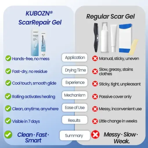 KUBOZN® Triple-Roller Microcurrent ScarRepair Gel